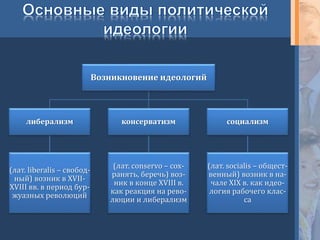 Возникновение идеологий
либерализм
(лат. liberalis – свобод-
ный) возник в XVII-
XVIII вв. в период бур-
жуазных революций
консерватизм
(лат. conservo – сох-
ранять, беречь) воз-
ник в конце XVIII в.
как реакция на рево-
люции и либерализм
социализм
(лат. socialis – общест-
венный) возник в на-
чале XIX в. как идео-
логия рабочего клас-
са
 