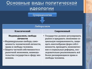 Суперидеологии
Либерализм
Классический Современный
Индивидуализм, свобода
личности
• Индивидуальная свобода, само-
ценность человеческой личности,
права и свободы человека.
• Защита частной собственности и
рыночной экономики, невмеша-
тельство государства в сферу эко-
номики.
• Государство должно регулировать
рынок и придавать экономике со-
циальную направленность, защи-
щать многообразие форм собст-
венности, проводить экономичес-
кие и социальные реформы, пос-
ледовательно реализовывать всё
более расширяющиеся права и
свободы человека.
 