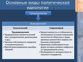 Суперидеологии
Консерватизм
Классический Современный
Традиционализм
• Традиционные ценности (семей-
ные, монархические, религиозные
и др.).
• Частная собственность священна
и неприкосновенна.
• Против революционных преобра-
зований.
• Преемственность и стабильность -
необходимые условия сохранения
целостности общества и тради-
ционных ценностей в период гло-
бальных изменений.
• Признание необходимости ре-
форм, которые должны опираться
на традиционные устои.
• Необходимость авторитетного и
сильного государства.
 