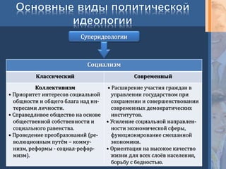Суперидеологии
Социализм
Классический Современный
Коллективизм
• Приоритет интересов социальной
общности и общего блага над ин-
тересами личности.
• Справедливое общество на основе
общественной собственности и
социального равенства.
• Проведение преобразований (ре-
волюционным путём – комму-
низм, реформы - социал-рефор-
мизм).
• Расширение участия граждан в
управлении государством при
сохранении и совершенствовании
современных демократических
институтов.
• Усиление социальной направлен-
ности экономической сферы,
функционирование смешанной
экономики.
• Ориентация на высокое качество
жизни для всех слоёв населения,
борьбу с бедностью.
 