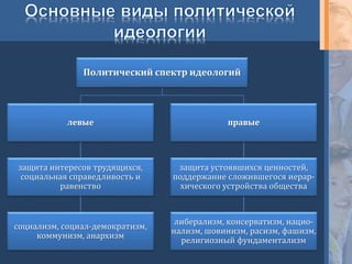 Политический спектр идеологий
левые
защита интересов трудящихся,
социальная справедливость и
равенство
социализм, социал-демократизм,
коммунизм, анархизм
правые
защита устоявшихся ценностей,
поддержание сложившегося иерар-
хического устройства общества
либерализм, консерватизм, нацио-
нализм, шовинизм, расизм, фашизм,
религиозный фундаментализм
 