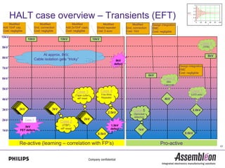 HALT case overview – Transients (EFT)
    Modified                    Modified                 Modified                 Modified                  Modified       Design integration
Add 10nF cap.               Gnd. connection         Add 2x10nF caps.         Shield repeater           Gnd. connection     EMC
Cost: negligible            Cost: negligible        Cost: negligible         Cost: 5 euro              Cost: 10ct          Cost: negligible
10kV
                    10kV                        10kV                       10kV
                                                                                                                                                                Case 8
9kV                                                                                                                                                                  (TPR)


                                 At approx. 8kV,                                                                                                                        8kV
8kV
                            Cable isolation gets “tricky”                                      8kV
                                                                                              defect
                                                                                                                                                Design integration
7kV                                                                                                                                             EMC
                                                                                                                                                Cost: negligible
                                                                                                                         6kV
6kV                                                                                                                                Case 6
                                                                                                                                     (BA-
                                                                                                                                    Camera)
5kV
                                                            Case 3                Case 4                                                                 Case 7
                                                           (Tape cutter)          Fire-Wire                                                              (LED pcb)
                                                             mP reset             Repeater
4kV                                                                                                                                 4kV


3kV          3kV                          3kV                                                               Case 5                                        2.8kV
                                                                                       2.5kV                (Sprocket
                                                                                                             detector)
2kV                Case 1                                          2kV
                                                Case 2
                 3kV                            2kV
                                                 (ITBF)                                   1.5kV
                                                mP reset                                  defect                1kV
1kV           FET defect
                                                                              0.5kV                                                                 0.6kV


             Re-active (learning – correlation with FP’s)                                                                        Pro-active                                   17
 