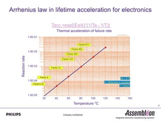 Arrhenius law in lifetime acceleration for electronics

                                         Tacc =exp[(Ea/k)*(1/Ta - 1/T)]
                                             Thermal acceleration of failure rate
                    1.0E-01

                                                                      Factor 811

                                                              Factor 452
                    1.0E-02
                                                         Factor 244
    Reaction rate




                                                     Factor 127


                    1.0E-03
                                         Factor 31



                              Factor 6                                                                   Ea = 0.72
                    1.0E-04
                                                                                         K = Boltzmann’s constant
                        Factor 2,6
                                                                                                       T = Kelvin



                    1.0E-05
                                 20         40           60           80           100   120       140         160

                                                                  Temperature oC                                     8
 