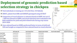Research Program Genetic Gains (RPGG) Review Meeting 2021: Forward Breeding: tools and technologies for accelerating rate of genetic gain By Dr Manish Roorkiwal