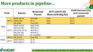 Research Program Genetic Gains (RPGG) Review Meeting 2021: Forward Breeding: tools and technologies for accelerating rate of genetic gain By Dr Manish Roorkiwal