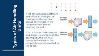 Types
of
Air
Handling
Units
If the fan is located upstream
and blows air through the
cooling coil, the fan heat
causes an increase in the
temperature of the air
entering the coil.
If fan is located downstream
and draws the air through the
cooling coil, the fan heat
causes an increase in the
temperature of air supplied to
the space.
 