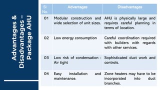 Advantages
&
Disadvantages
–
Package
AHU
Sl
No.
Advantages Disadvantages
01 Modular construction and
wide selection of unit sizes.
AHU is physically large and
requires careful planning in
terms of location.
02 Low energy consumption Careful coordination required
with builders with regards
with other services.
03 Low risk of condensation :
Air tight
Sophisticated duct work and
controls.
04 Easy installation and
maintenance.
Zone heaters may have to be
incorporated into duct
branches.
 