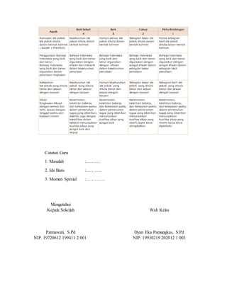 Catatan Guru
1. Masalah :……….
2. Ide Baru :………..
3. Momen Spesial :………….
Mengetahui
Kepala Sekolah Wali Kelas
Patmawati, S.Pd Dyan Eka Pamungkas, S.Pd
NIP. 19720612 199411 2 001 NIP. 19930219 202012 1 003
 