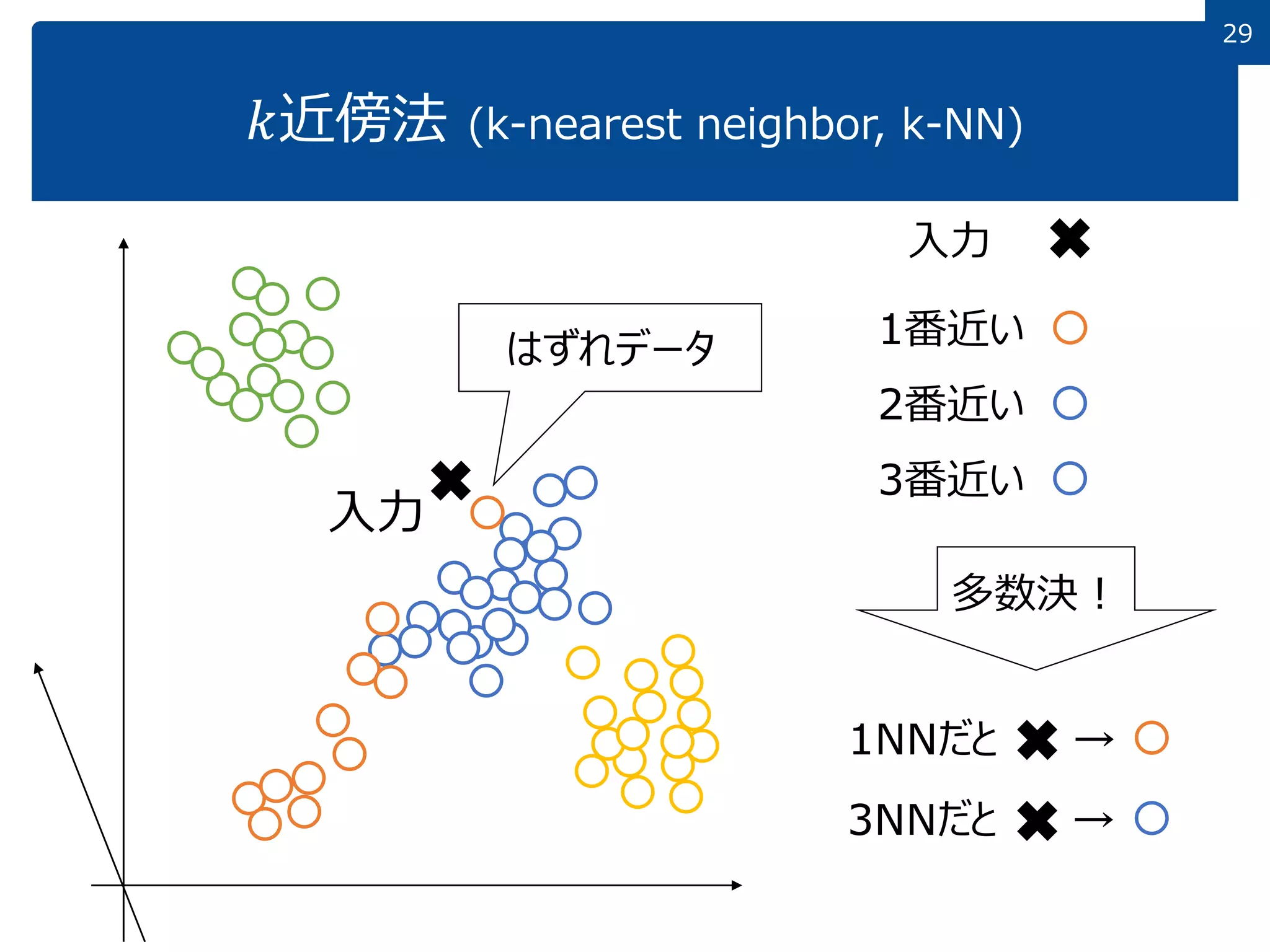 パターン識別　Patten Classfication 13 分類とパターン認識 | PDF | Technology & Computing