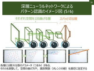 53
深層ニューラルネットワークによる
パターン認識のイメージ図 (5/6)
それぞれ空間を1回曲げる層 スパッと切る層
各層には膨大な数のパラメータ（つまみ）がある．
それらを調整して，空間の曲げ方や，識別関数（オレンジの線）を適切に設定する
 