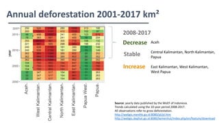 Decrease
2008-2017
Aceh
Central Kalimantan, North Kalimantan,
Papua
East Kalimantan, West Kalimantan,
West Papua
Stable
In...