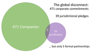 The global disconnect:
471 corporate commitments
39 jurisdictional pledges
471 Companies
39
jurisdictions
5
… but only 5 f...
