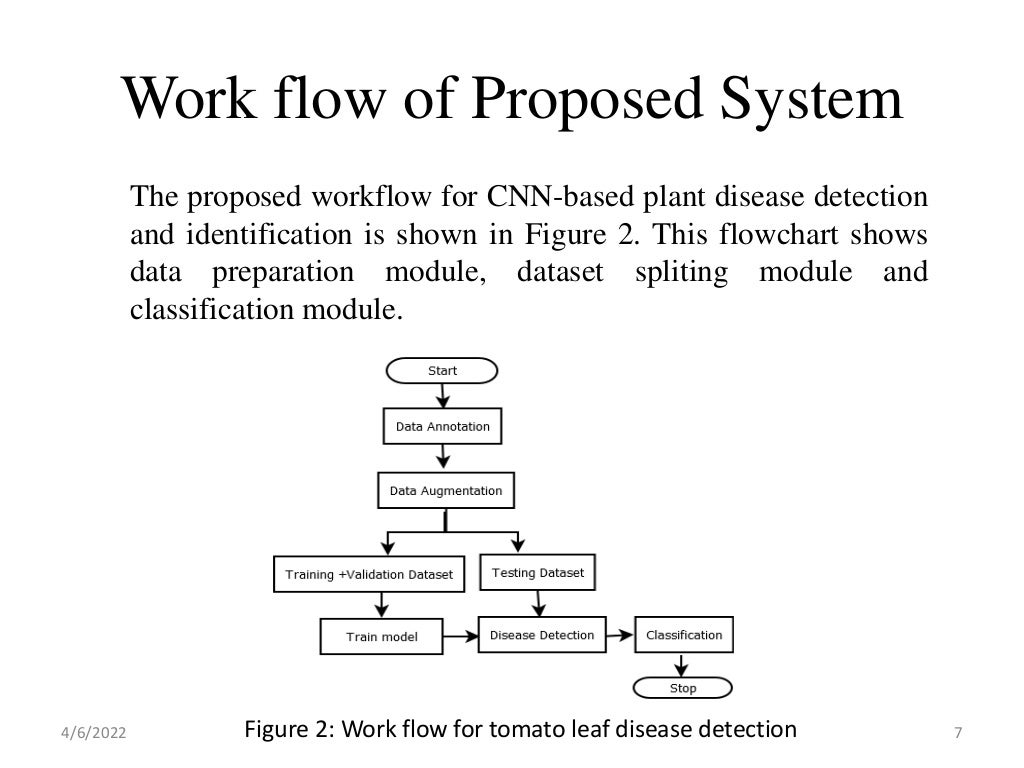 Tomato disease detection using deep learning convolutional neural ...