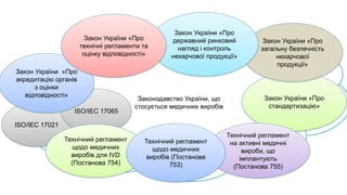 Законодавство України, що
стосується медичних виробів
ISO/IEC 17021
ISO/IEC 17065
Технічний регламент
щодо медичних
виробів для IVD
(Постанова 754)
Закон України «Про
стандартизацію»
Технічний регламент
на активні медичні
вироби, що
імплантують
(Постанова 755)
Технічний регламент
щодо медичних
виробів (Постанова
753)
Закон України «Про
загальну безпечність
нехарчової
продукції»
Закон України «Про
державний ринковий
нагляд і контроль
нехарчової продукції»
Закон України «Про
акредитацію органів
з оцінки
відповідності»
Закон України «Про
технічні регламенти та
оцінку відповідності»
 
