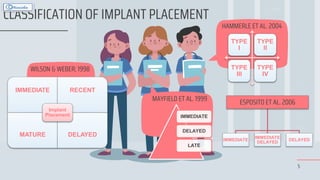 5
WILSON & WEBER; 1998
MAYFIELD ET AL. 1999
CLASSIFICATION OF IMPLANT PLACEMENT
IMMEDIATE RECENT
MATURE DELAYED
Implant
Placement IMMEDIATE
DELAYED
LATE
HAMMERLE ET AL. 2004
TYPE
I
TYPE
II
TYPE
III
TYPE
IV
ESPOSITO ET AL. 2006
IMMEDIATE
IMMEDIATE
DELAYED
DELAYED
 