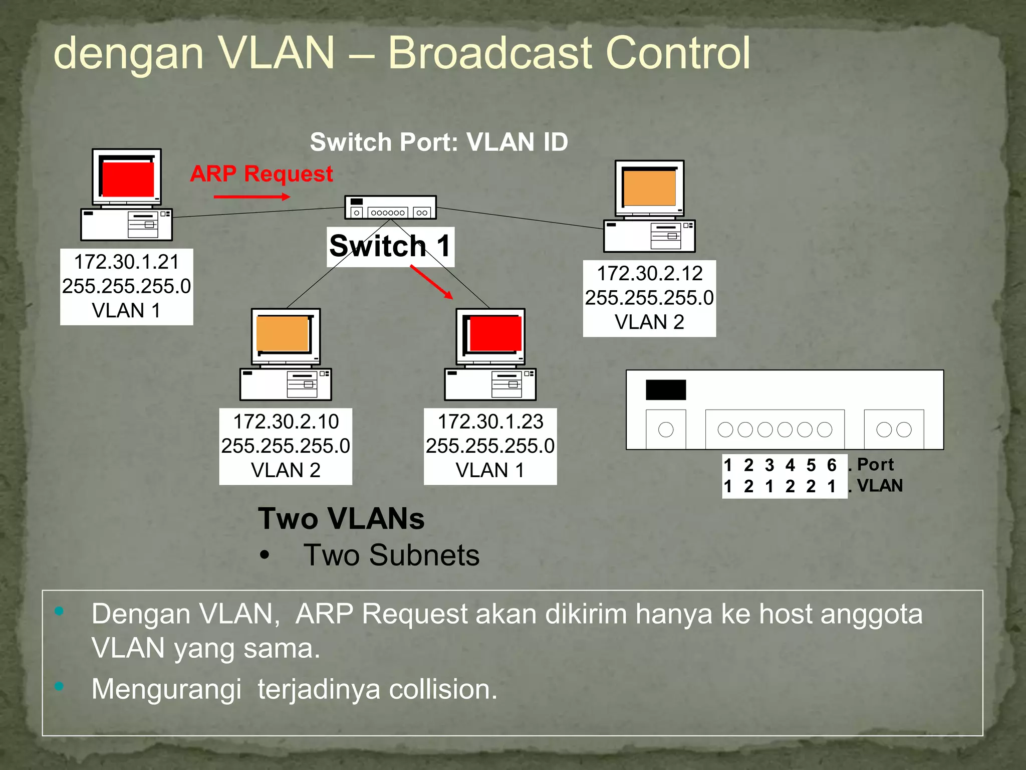 Two VLANs
Ÿ Two Subnets
Switch 1
172.30.1.21
255.255.255.0
VLAN 1
172.30.2.10
255.255.255.0
VLAN 2
172.30.1.23
255.255.255.0
VLAN 1
172.30.2.12
255.255.255.0
VLAN 2
Switch Port: VLAN ID
ARP Request
dengan VLAN – Broadcast Control
1 2 3 4 5 6 .
1 2 1 2 2 1 .
Port
VLAN
• Dengan VLAN, ARP Request akan dikirim hanya ke host anggota
VLAN yang sama.
• Mengurangi terjadinya collision.
 