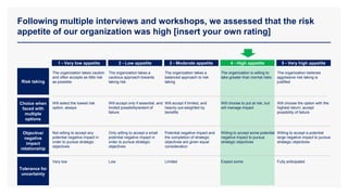 Following multiple interviews and workshops, we assessed that the risk
appetite of our organization was high [insert your own rating]
1 - Very low appetite
Risk taking
The organization takes caution
and often accepts as little risk
as possible
Objective/
negative
impact
relationship
Tolerance for
uncertainty
Choice when
faced with
multiple
options
2 - Low appetite 2 - Moderate appetite 4 - High appetite 5 - Very high appetite
The organization takes a
cautious approach towards
taking risk
The organization takes a
balanced approach to risk
taking
The organization is willing to
take greater than normal risks
The organization believes
aggressive risk taking is
justified
Will select the lowest risk
option, always
Will accept only if essential, and
limited possibility/extent of
failure
Will accept if limited, and
heavily out-weighted by
benefits
Will choose to put at risk, but
will manage impact
Will choose the option with the
highest return; accept
possibility of failure
Not willing to accept any
potential negative impact in
order to pursue strategic
objectives
Only willing to accept a small
potential negative impact in
order to pursue strategic
objectives
Potential negative impact and
the completion of strategic
objectives are given equal
consideration
Willing to accept some potential
negative impact to pursue
strategic objectives
Willing to accept a potential
large negative impact to pursue
strategic objectives
Very low Low Limited Expect some Fully anticipated
 