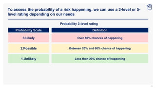 To assess the probability of a risk happening, we can use a 3-level or 5-
level rating depending on our needs
24
2.Possible
1.Unlikely
3.Likely
Between 20% and 60% chance of happening
Less than 20% chance of happening
Over 60% chances of happening
Probability Scale Definition
Probability 3-level rating
 