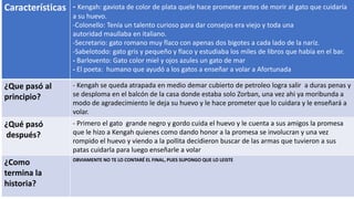 Características - Kengah: gaviota de color de plata quele hace prometer antes de morir al gato que cuidaría
a su huevo.
-Colonello: Tenía un talento curioso para dar consejos era viejo y toda una
autoridad maullaba en italiano.
-Secretario: gato romano muy flaco con apenas dos bigotes a cada lado de la nariz.
-Sabelotodo: gato gris y pequeño y flaco y estudiaba los miles de libros que había en el bar.
- Barlovento: Gato color miel y ojos azules un gato de mar
- El poeta: humano que ayudó a los gatos a enseñar a volar a Afortunada
¿Que pasó al
principio?
- Kengah se queda atrapada en medio demar cubierto de petroleo logra salir a duras penas y
se desploma en el balcón de la casa donde estaba solo Zorban, una vez ahi ya moribunda a
modo de agradecimiento le deja su huevo y le hace prometer que lo cuidara y le enseñará a
volar.
¿Qué pasó
después?
- Primero el gato grande negro y gordo cuida el huevo y le cuenta a sus amigos la promesa
que le hizo a Kengah quienes como dando honor a la promesa se involucran y una vez
rompido el huevo y viendo a la pollita decidieron buscar de las armas que tuvieron a sus
patas cuidarla para luego enseñarle a volar
¿Como
termina la
historia?
OBVIAMENTE NO TE LO CONTARÉ EL FINAL, PUES SUPONGO QUE LO LEISTE
 