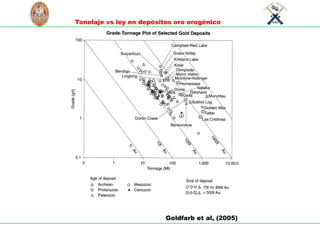 S
C
I
E
N
T
I
A
E
T
L
A
B
O
R
U
N
I
V
E
R
S
I
D
A
D
NACIONAL
D
E
I
N
G
E
N
I
E
RI
A
L
I
M
A
P
E
R
U
1876
Tonelaje vs ley en depósitos oro orogénico
Goldfarb et al, (2005)
 