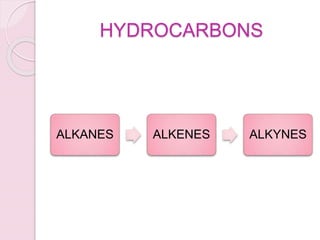 HYDROCARBONS
ALKANES ALKENES ALKYNES
 
