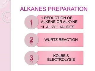 ALKANES PREPARATION
1.REDUCTION OF
ALKENE OR ALKYNE
1I .ALKYL HALIDES
WURTZ REACTION
KOLBE’S
ELECTROLYSIS
 