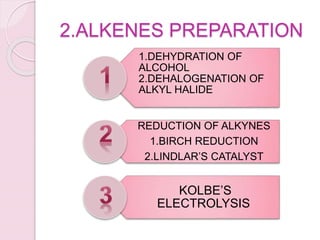 2.ALKENES PREPARATION
1.DEHYDRATION OF
ALCOHOL
2.DEHALOGENATION OF
ALKYL HALIDE
REDUCTION OF ALKYNES
1.BIRCH REDUCTION
2.L...