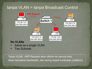 No VLANs
Ÿ Same as a single VLAN
Ÿ Two Subnets
Switch 1
172.30.1.21
255.255.255.0
172.30.2.10
255.255.255.0
172.30.1.23
255.255.255.0
172.30.2.12
255.255.255.0
• Tanpa VLAN, ARP Request akan dikirim ke semua host.
• Akan memakan bandwidth, dan sering terjadi tumbukan (collision).
ARP Request
tanpa VLAN = tanpa Broadcast Control
 
