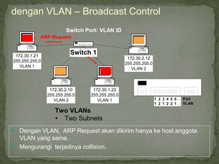 Two VLANs
Ÿ Two Subnets
Switch 1
172.30.1.21
255.255.255.0
VLAN 1
172.30.2.10
255.255.255.0
VLAN 2
172.30.1.23
255.255.255.0
VLAN 1
172.30.2.12
255.255.255.0
VLAN 2
Switch Port: VLAN ID
ARP Request
dengan VLAN – Broadcast Control
1 2 3 4 5 6 .
1 2 1 2 2 1 .
Port
VLAN
• Dengan VLAN, ARP Request akan dikirim hanya ke host anggota
VLAN yang sama.
• Mengurangi terjadinya collision.
 