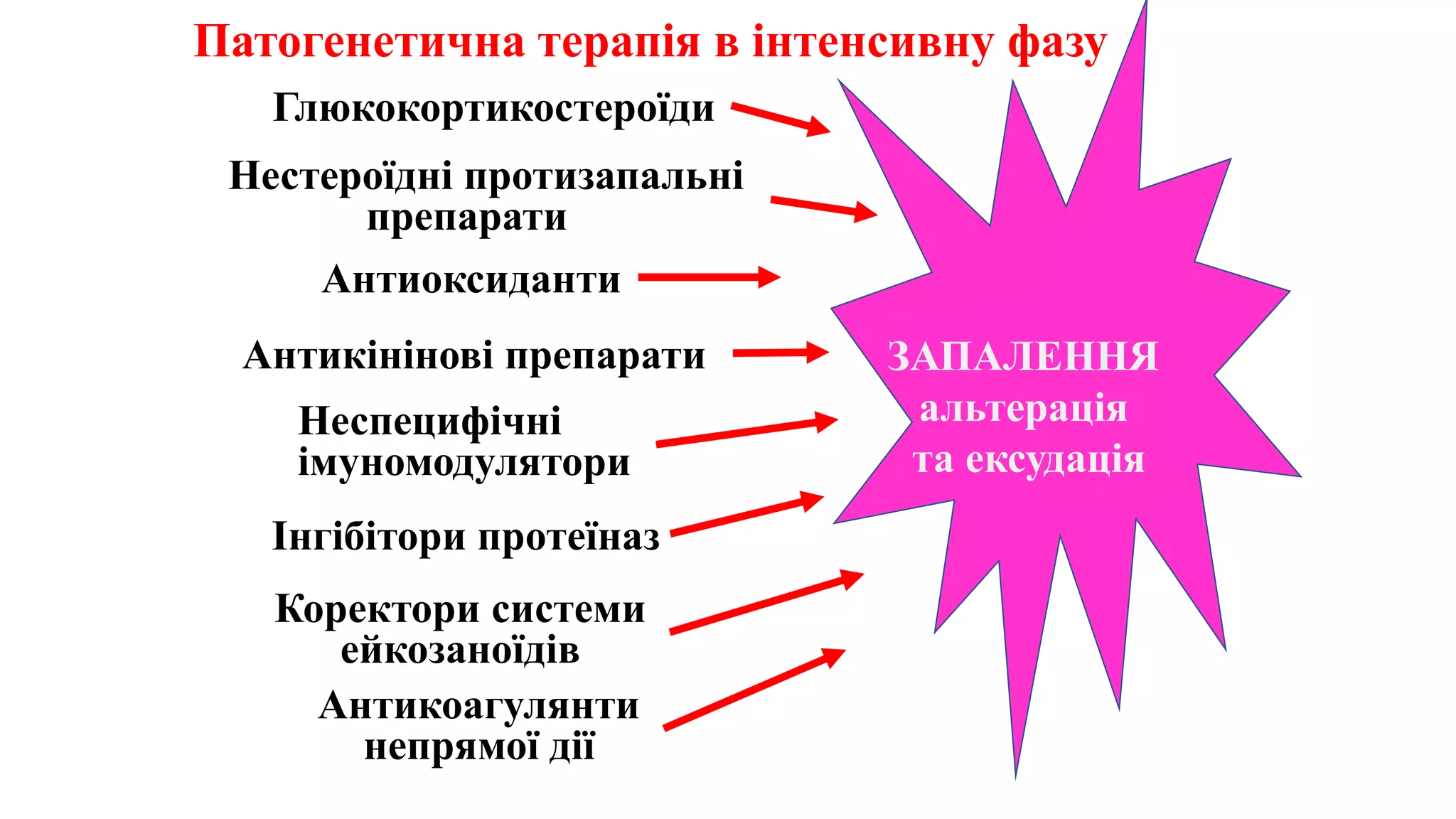 Патогенетична терапія в інтенсивну фазу
ЗАПАЛЕННЯ
альтерація
та ексудація
Глюкокортикостероїди
Нестероїдні протизапальні
препарати
Антиоксиданти
Антикінінові препарати
Неспецифічні
імуномодулятори
Коректори системи
ейкозаноїдів
Антикоагулянти
непрямої дії
Інгібітори протеїназ
 