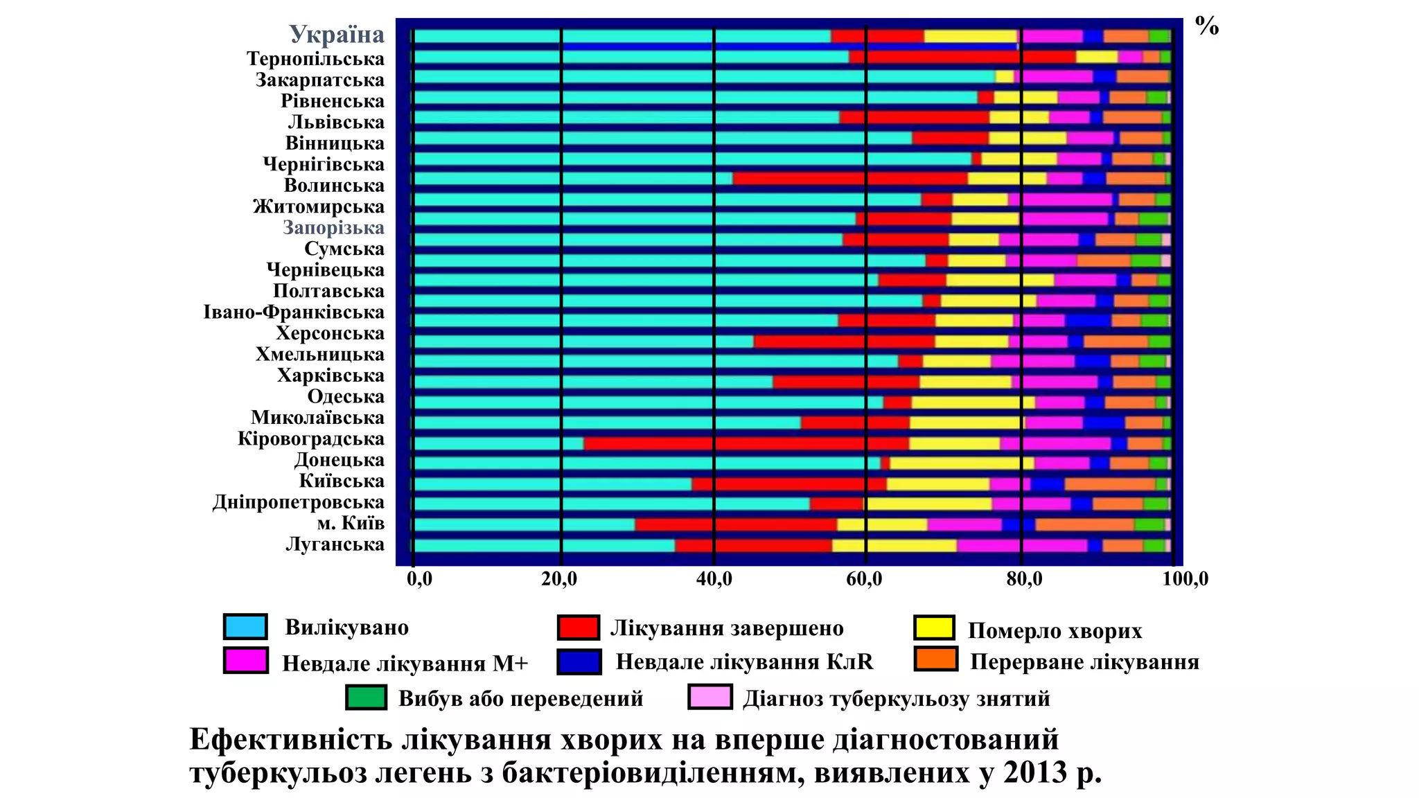 Ефективність лікування хворих на вперше діагностований
туберкульоз легень з бактеріовиділенням, виявлених у 2013 р.
Україна
Тернопільська
Закарпатська
Рівненська
Львівська
Вінницька
Чернігівська
Волинська
Житомирська
Запорізька
Сумська
Чернівецька
Полтавська
Івано-Франківська
Херсонська
Хмельницька
Харківська
Одеська
Миколаївська
Кіровоградська
Донецька
Київська
Дніпропетровська
м. Київ
Луганська
%
0,0 20,0 40,0 60,0 80,0 100,0
Вилікувано Лікування завершено Померло хворих
Невдале лікування М+ Невдале лікування КлR Перерване лікування
Вибув або переведений Діагноз туберкульозу знятий
 