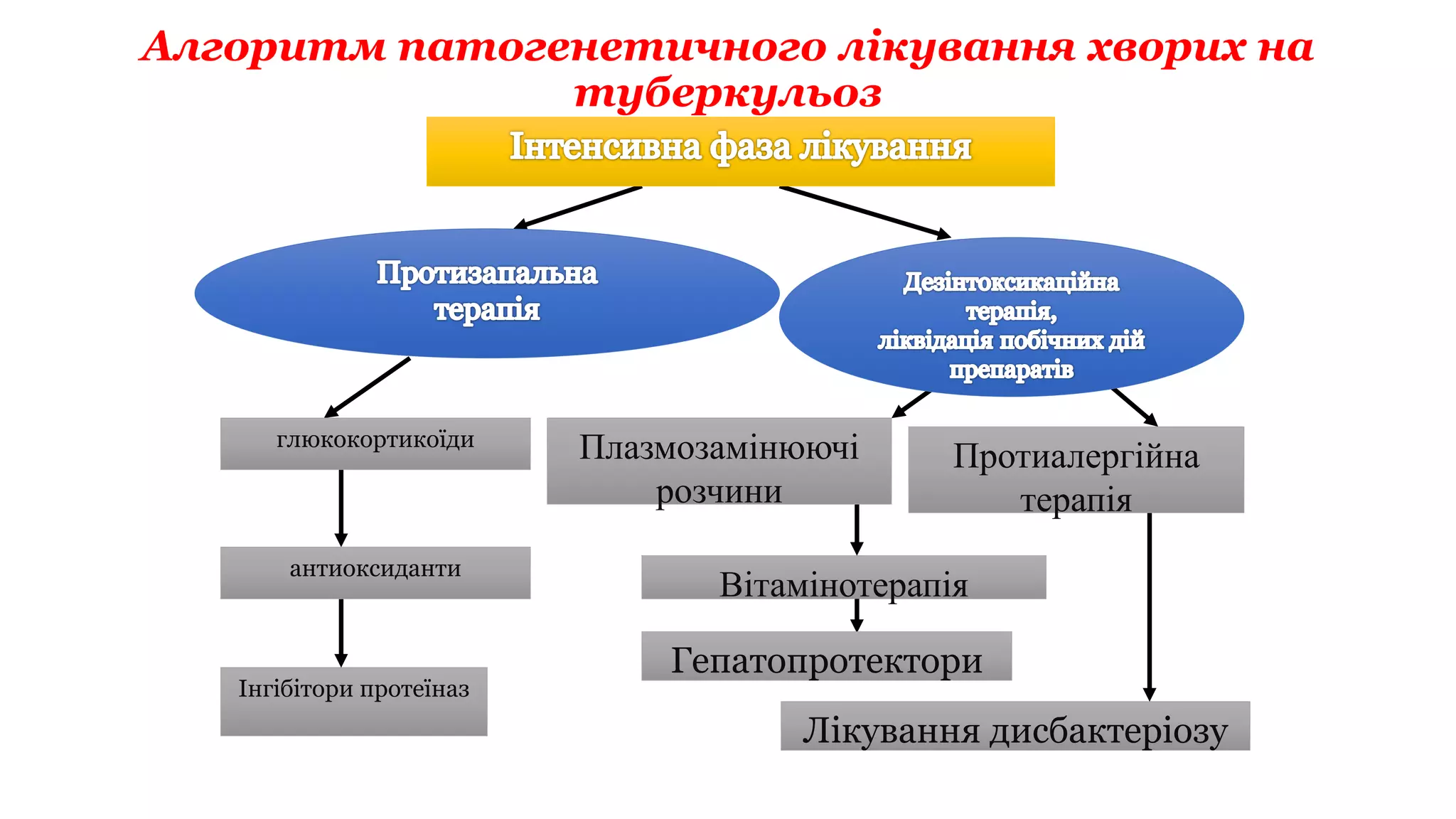 Алгоритм патогенетичного лікування хворих на
туберкульоз
Інгібітори протеїназ
Вітамінотерапія
Лікування дисбактеріозу
глюкокортикоїди
антиоксиданти
Плазмозамінюючі
розчини
Протиалергійна
терапія
Гепатопротектори
 