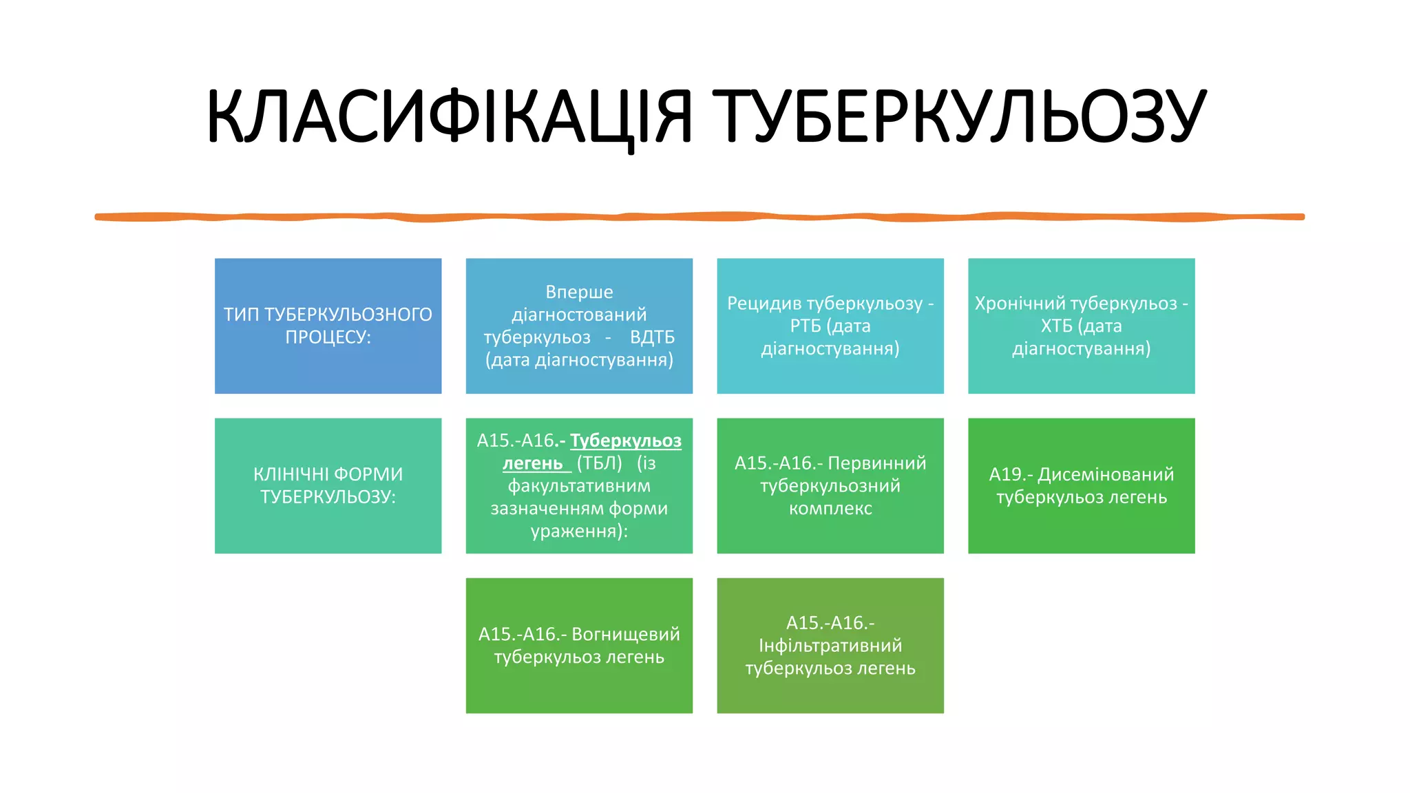 КЛАСИФІКАЦІЯ ТУБЕРКУЛЬОЗУ
ТИП ТУБЕРКУЛЬОЗНОГО
ПРОЦЕСУ:
Вперше
діагностований
туберкульоз - ВДТБ
(дата діагностування)
Рецидив туберкульозу -
РТБ (дата
діагностування)
Хронічний туберкульоз -
ХТБ (дата
діагностування)
КЛІНІЧНІ ФОРМИ
ТУБЕРКУЛЬОЗУ:
А15.-А16.- Туберкульоз
легень (ТБЛ) (із
факультативним
зазначенням форми
ураження):
А15.-А16.- Первинний
туберкульозний
комплекс
А19.- Дисемінований
туберкульоз легень
А15.-А16.- Вогнищевий
туберкульоз легень
А15.-А16.-
Інфільтративний
туберкульоз легень
 