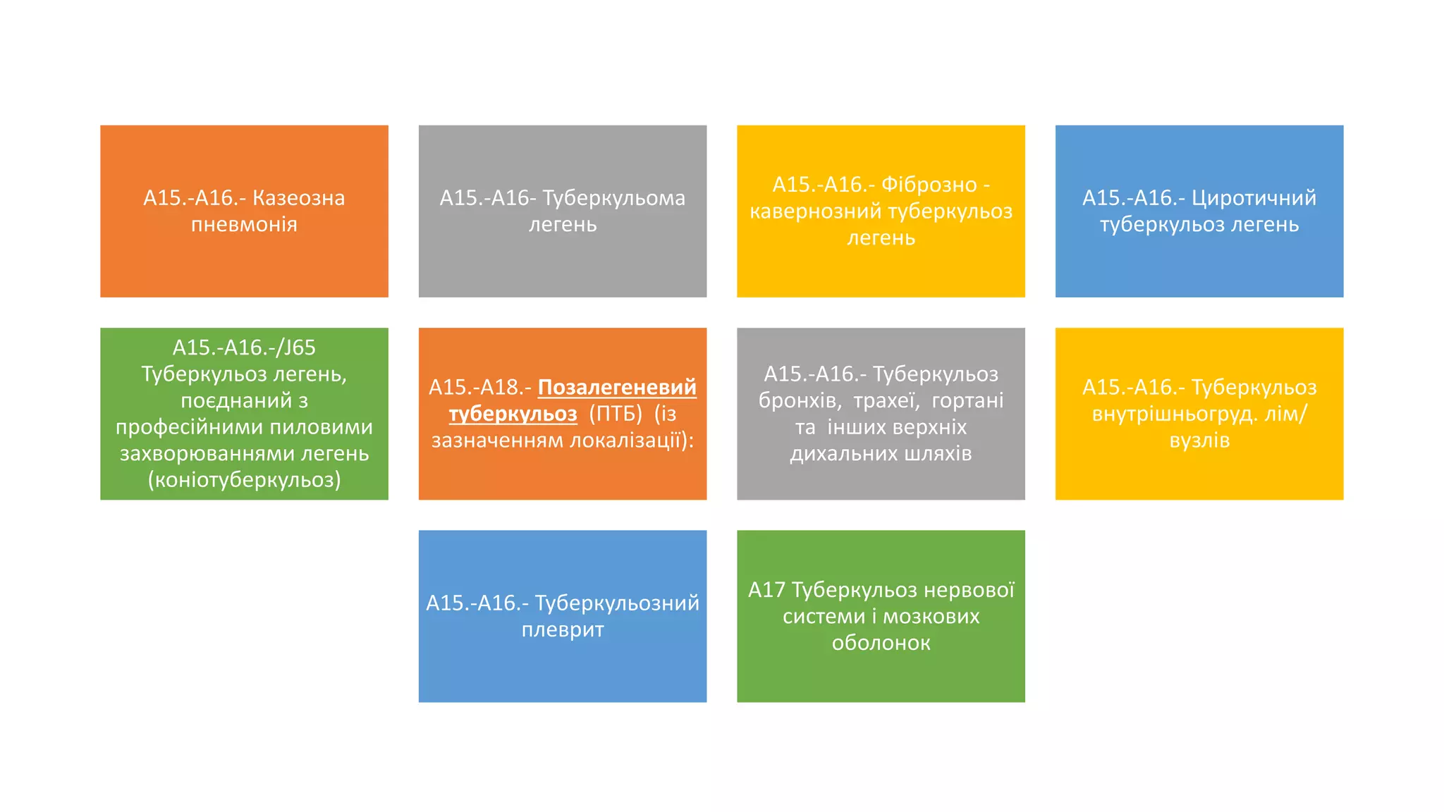 А15.-А16.- Казеозна
пневмонія
А15.-А16- Туберкульома
легень
А15.-А16.- Фіброзно -
кавернозний туберкульоз
легень
А15.-А16.- Циротичний
туберкульоз легень
А15.-А16.-/J65
Туберкульоз легень,
поєднаний з
професійними пиловими
захворюваннями легень
(коніотуберкульоз)
А15.-А18.- Позалегеневий
туберкульоз (ПТБ) (із
зазначенням локалізації):
А15.-А16.- Туберкульоз
бронхів, трахеї, гортані
та інших верхніх
дихальних шляхів
А15.-А16.- Туберкульоз
внутрішньогруд. лім/
вузлів
А15.-А16.- Туберкульозний
плеврит
А17 Туберкульоз нервової
системи і мозкових
оболонок
 