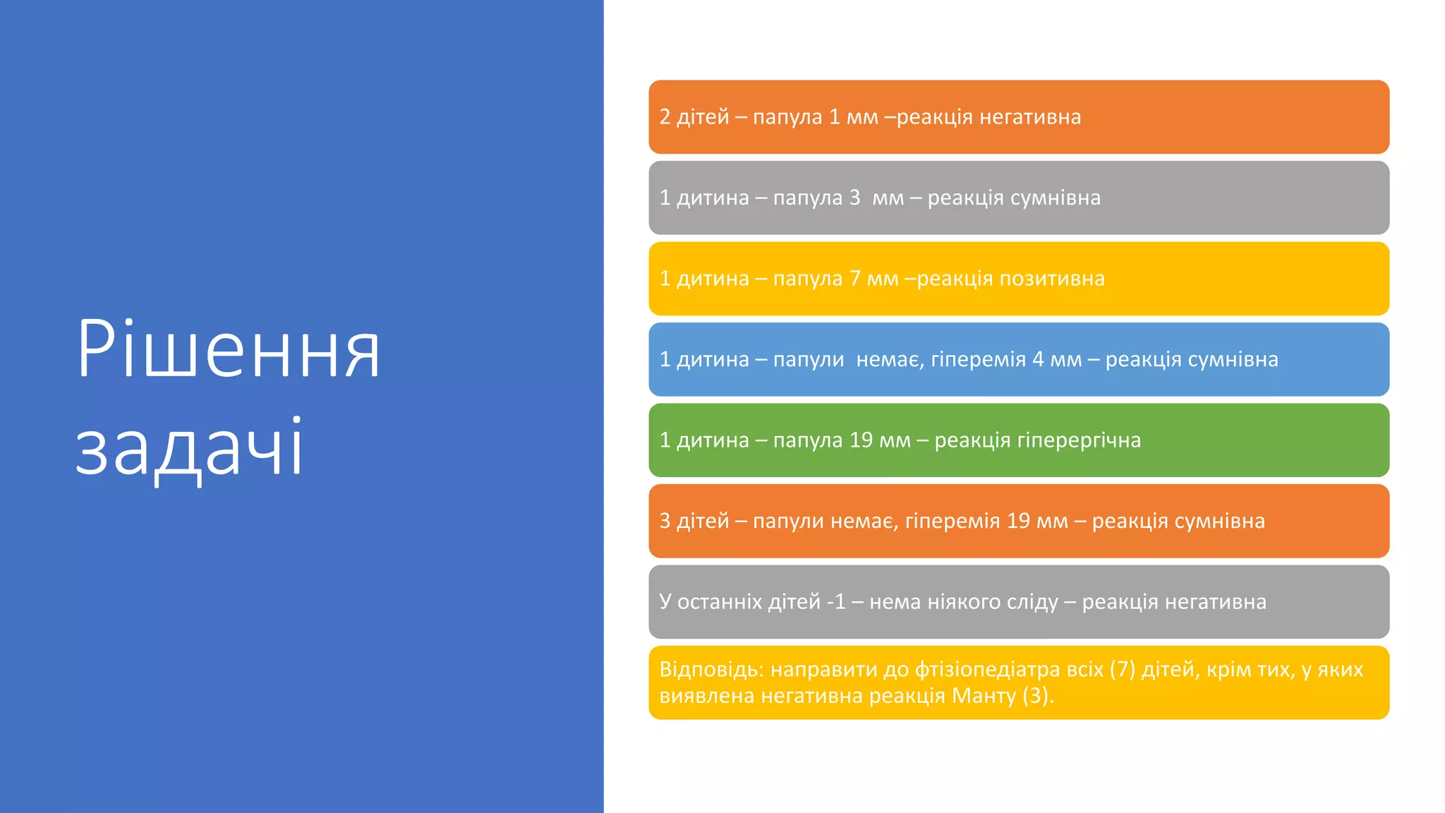 Рішення
задачі
2 дітей – папула 1 мм –реакція негативна
1 дитина – папула 3 мм – реакція сумнівна
1 дитина – папула 7 мм –реакція позитивна
1 дитина – папули немає, гіперемія 4 мм – реакція сумнівна
1 дитина – папула 19 мм – реакція гіперергічна
3 дітей – папули немає, гіперемія 19 мм – реакція сумнівна
У останніх дітей -1 – нема ніякого сліду – реакція негативна
Відповідь: направити до фтізіопедіатра всіх (7) дітей, крім тих, у яких
виявлена негативна реакція Манту (3).
 