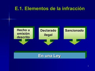 3
Hecho u
omisión
descrito
Declarado
ilegal
Sancionado
En una Ley
E.1. Elementos de la infracción
 