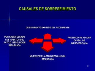 34
CAUSALES DE SOBRESEIMIENTO
DESISTIMIENTO EXPRESO DEL RECURRENTE
PRESENCIA DE ALGUNA
CAUSAL DE
IMPROCEDENCIA
NO EXISTIR EL ACTO O RESOLUCION
IMPUGNADA
POR HABER CESADO
LOS EFECTOS DEL
ACTO O RESOLUCION
IMPUGNADA
 