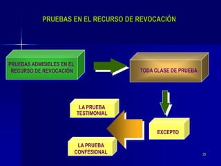 35
PRUEBAS ADMISIBLES EN EL
RECURSO DE REVOCACIÓN TODA CLASE DE PRUEBA
EXCEPTO
PRUEBAS EN EL RECURSO DE REVOCACIÓN
LA PRUEBA
TESTIMONIAL
LA PRUEBA
CONFESIONAL
 