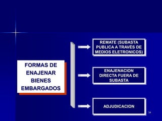 54
FORMAS DE
ENAJENAR
BIENES
EMBARGADOS
REMATE (SUBASTA
PUBLICA A TRAVÉS DE
MEDIOS ELETRONICOS)
ENAJENACION
DIRECTA FUERA DE
SUBASTA
ADJUDICACION
 