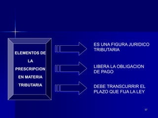 57
ELEMENTOS DE
LA
PRESCRIPCION
EN MATERIA
TRIBUTARIA
ES UNA FIGURA JURIDICO
TRIBUTARIA
LIBERA LA OBLIGACION
DE PAGO
DEBE TRANSCURRIR EL
PLAZO QUE FIJA LA LEY
 