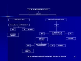 65
ACTO DE AUTORIDAD ILEGAL
OPTATIVO
JUICIO DE NULIDAD RECURSO ADMINISTRATIVO
SI
ES FAVORABLE AL
CONTRIBUYENTE
NO SI TERMINA
JUICIO DE
AMPARO
SI
JUICIO DE
NULIDAD
TERMINA
ES FAVORABLE AL
CONTRIBUYENTE SI TERMINA
NO
AMPARO
DIRECTO
* SALVO QUE LA AUTORIDAD INTERPONGA EL RECURSO DE REVISION.
NO
FAVORABLE AL CONTRIBUYENTE
 
