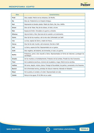 MESOPOTAMIA - EGIPTO
2
121
SAN MARCOS HISTORIA UNIVERSAL TEMA 2
Dios Característica
Ptah Dios creador. Patrón de los artesanos. De Menfis.
Ra Dios sol. Predominó en el Imperio Antiguo.
Nut Representa la bóveda celeste. Madre de Osiris, Set, Isis y Neftis.
Amon Dios sol de Tebas. Rey de los dioses, el cielo y el aire.
Mut Esposa de Amón. Vinculada a la guerra y al buitre.
Khonsu Hijo de Amón y Mut. Dios luna de la curación y el crecimiento.
Osiris Dios Sol de los muertos y de la otra vida. Enfrentado con Seth
Isis La luna, esposa de Osiris y madre de Horus.
Horus Dios Sol de este mundo y del amanecer. Derrota a Seth
Geb La tierra, esposo de Nut. Representado con un ganso.
Seth Dios negativo, del desierto, las tormentas, el caos y la guerra.
Neftis
Protectora, junto a Isis resucitó a Osiris. Representadas en forma de halcones y protegen los
sarcófagos.
Anubis De los muertos y el embalsamiento. Protector de las tumbas. Preside los ritos funerarios.
Thot De la sabiduría (escritura, número) de la palabra y mago. Patrón de los escribas.
Hathor Del amor, alegría, música, danza. Protege la fecundidad, los partos y amamanta a los faraones.
Bastet De la feminidad serena, prototipo de dulzura maternal. Adorada en Bubastis.
Maat De la justicia, la verdad y el orden. Representada con alas.
Sobek Reina en las aguas. El río Nilo era su sudor.
 