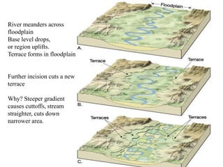 River Rise Line 13.4 Stages of a River.ppt
