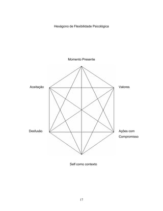 17
Hexágono de Flexibilidade Psicológica
Momento Presente
Aceitação Valores
Desfusão Ações com
Compromisso
Self como contexto
 
