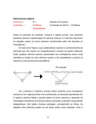 53
Reforçamento negativo
S aversivo ─ R → retirada do S aversivo
S eliciador → R reflexas S (situação de “alívio”) → R reflexas
desagradáveis
(todos os estímulos do ambiente, inclusive o agente punidor, que estiverem
presentes durante a apresentação do estímulo aversivo e o indivíduo discriminar
na situação, podem se tornar aversivos condicionados além dos descritos na
contingência.)
O modo como Hayes e seus colaboradores explicam o condicionamento de
estímulos que não tiveram um emparelhamento é através do quadro relacional.
Então qualquer estímulo aversivo apresentado nas contingências acima muda
(transfere) a função de outro estímulo quando a ele emparelhado e quando se
relaciona a outro estímulo por equivalência:
Por exemplo
Se o estímulo A (cachorro animal) estiver presente numa contingência
aversiva ou for o agente punidor e for condicionado, os estímulos equivalentes B e
C (palavra cachorro falada e escrita) podem se tornar aversivos a depender da
intensidade e freqüência do estímulo aversivo primordial, e eliciarem respondentes
desagradáveis. Isto explica diversas patologias, principalmente as fobias. As
relações entre estímulos podem ser de várias ordens como oposição, maior e
 