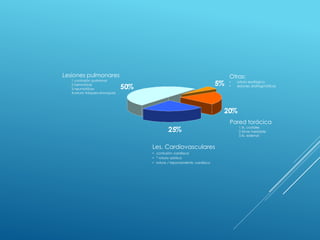 Pared torácica
1.fx. costales
2.tórax inestable
3.fx. esternal
5%
20%
25%
50%
Les. Cardiovasculares
• contusión cardíaca
• * rotura aórtica
• rotura / taponamiento cardíaco
Lesiones pulmonares
1.contusión pulmonar
2.hemotórax
3.neumotórax
4.rotura tráqueo-bronquial
Otras:
• rotura esofágica
• lesiones diafragmáticas
 