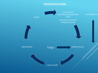 Consiente
ventilación/perfusión
V/Q
aumenta el shunt
intrapulmonar
atelectacia
neumonitis
hipoxemia
Dolor
FISIOPATOLOGÍA
fatiga
compliance
 