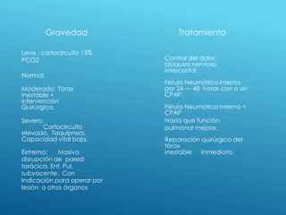 Control del dolor,
bloqueo nervioso
intercostal.
Férula Neumática interna
por 24 — 48 horas con o sin
CPAP.
Férula Neumática Interna +
CPAP
Hasta que función
pulmonar mejore.
Reparación quirúrgica del
tórax
inestable Inmediata.
Leve : cortocircuito 15%
PCO2
Normal.
Moderado: Tórax
inestable +
intervención
Quirúrgica.
Severo:
Cortocircuito
elevado, Taquipnea,
Capacidad vital baja.
Extremo: Masiva
disrupción de pared
torácica, Enf, Pul,
subyacente. Con
Indicación para operar por
lesión a otros órganos
Gravedad Tratamiento
 