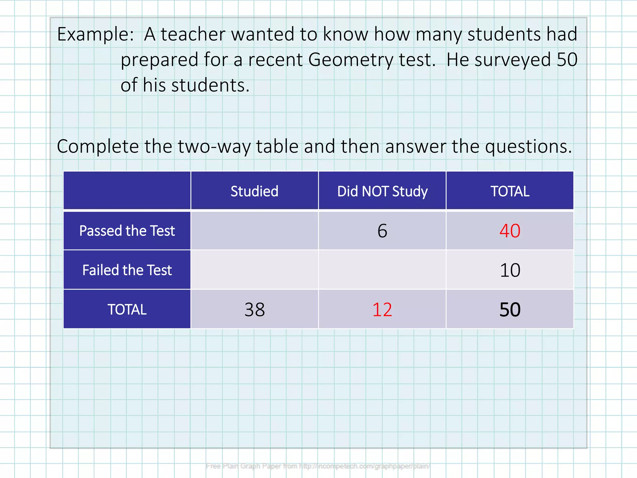 Example: A teacher wanted to know how many students had
prepared for a recent Geometry test. He surveyed 50
of his students.
Complete the two-way table and then answer the questions.
Studied Did NOT Study TOTAL
Passed the Test 6 40
Failed the Test 10
TOTAL 38 12 50
 