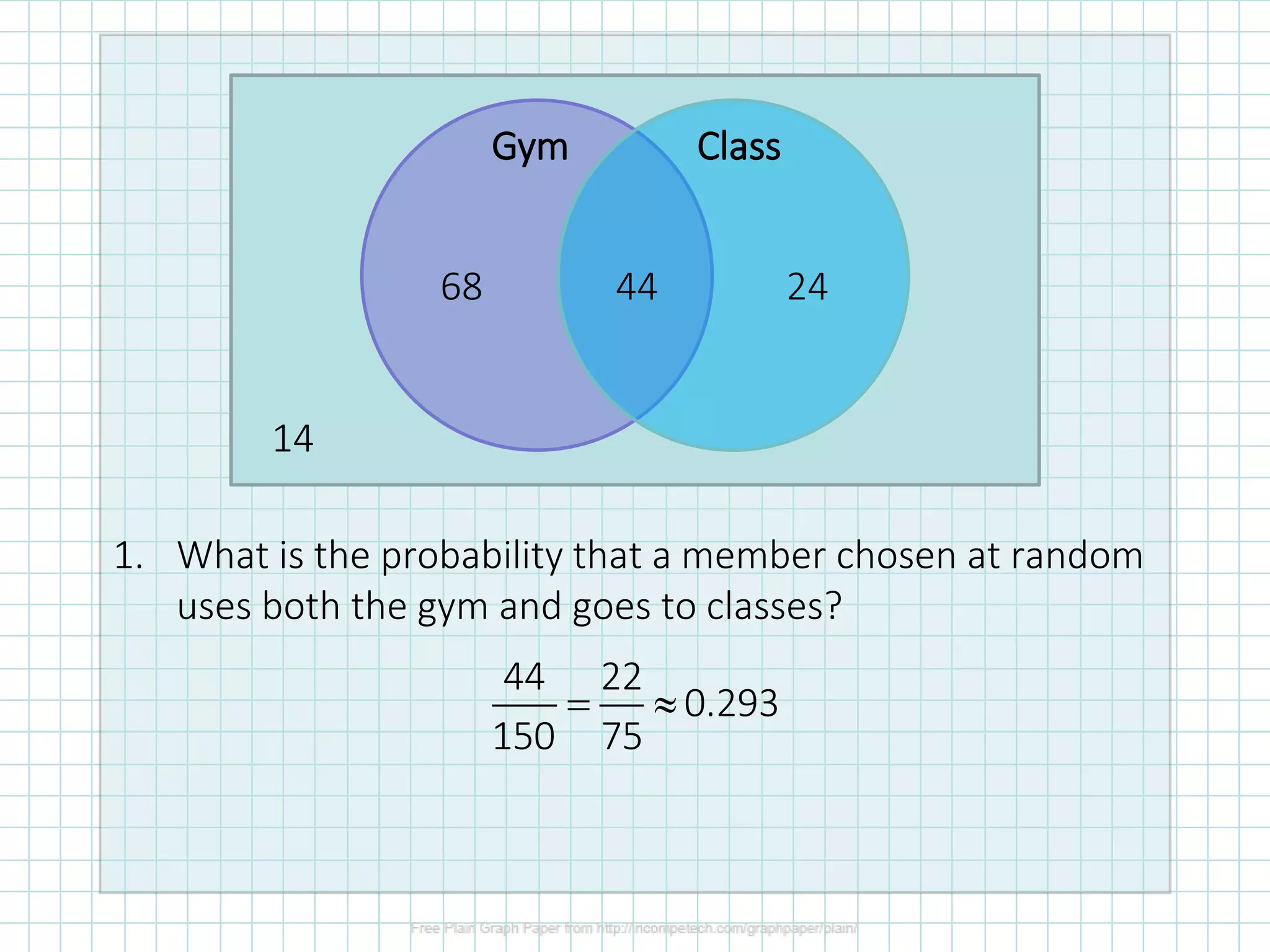 1. What is the probability that a member chosen at random
uses both the gym and goes to classes?
Gym Class
14
68 44 24
44 22
0.293
150 75
= 
 